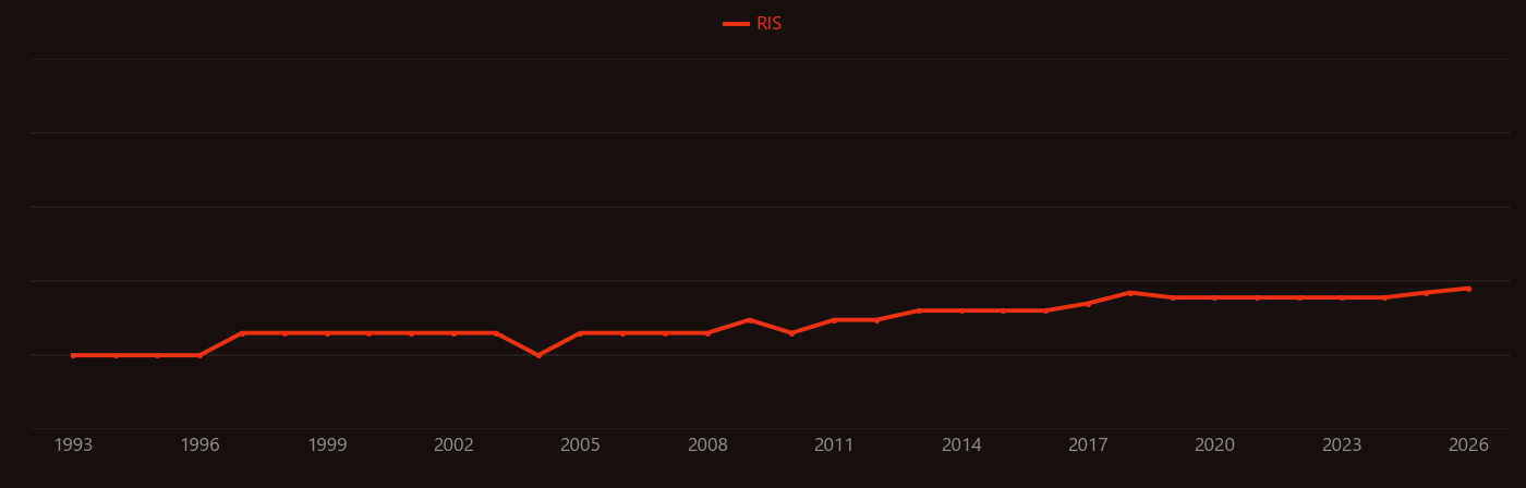 Deferiprone research intensity over time