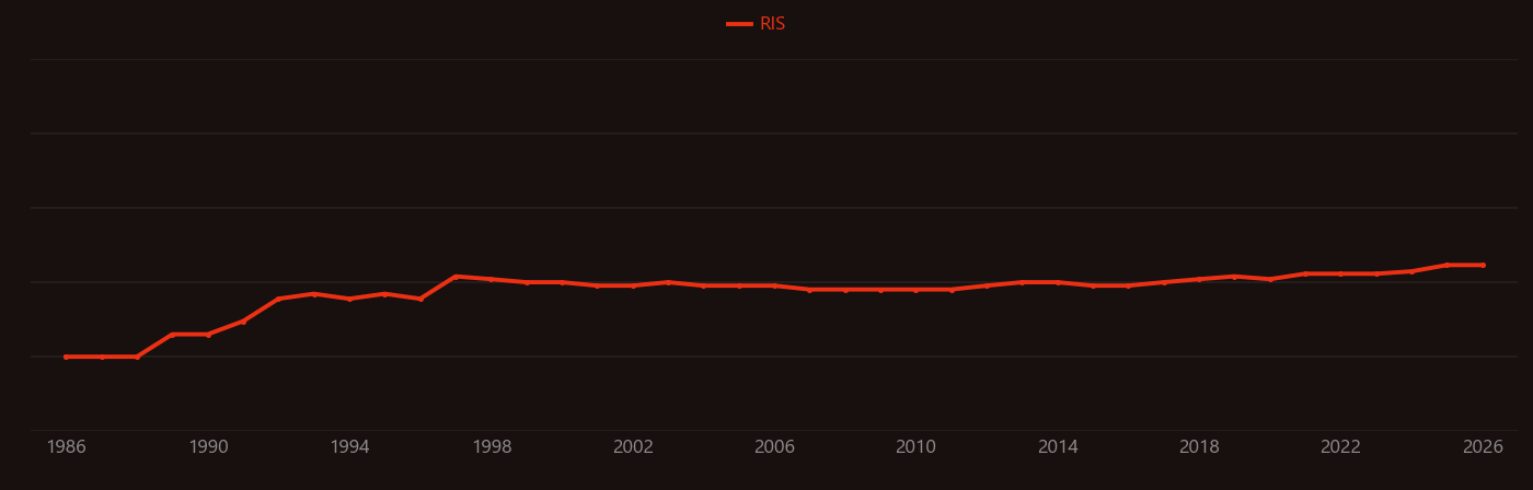 Deferoxamine research intensity over time