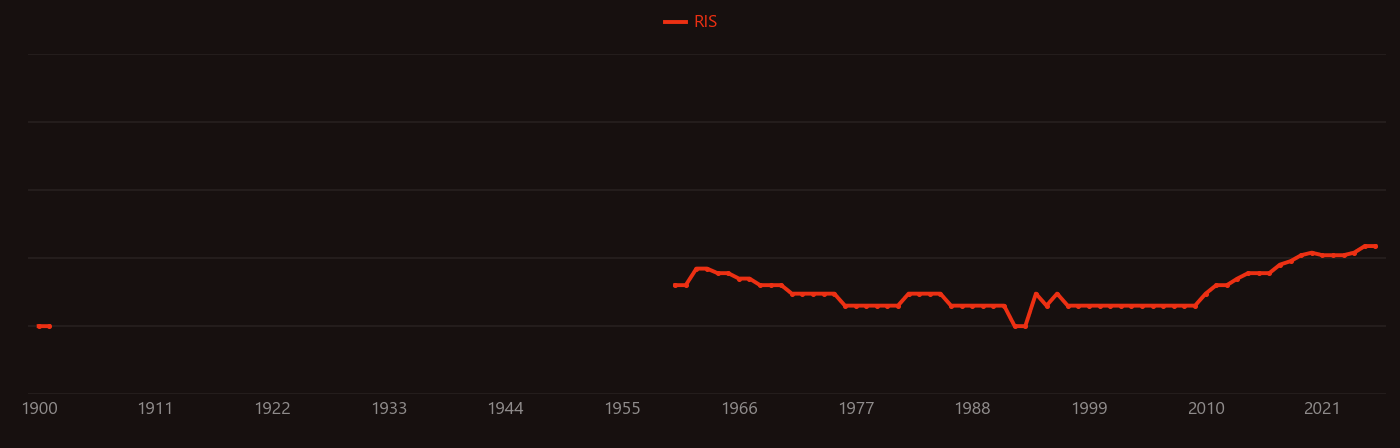 Deflagration research intensity over time