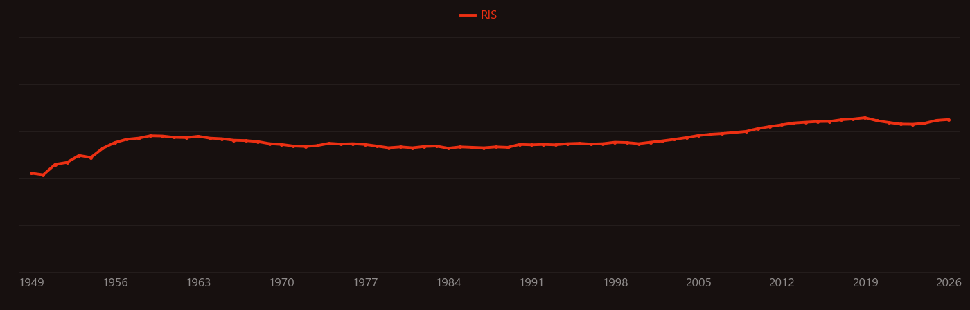 Dehydrogenase research intensity over time