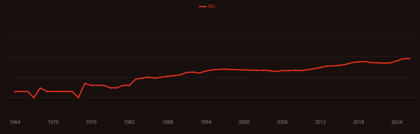 Dementia research intensity over time