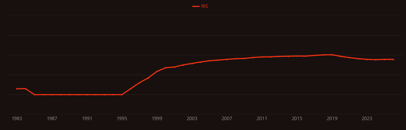 Dendrimer research intensity over time