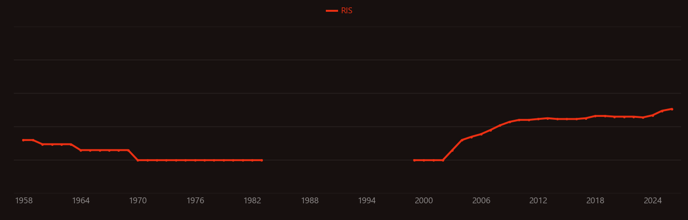 Dendritic cell research intensity over time