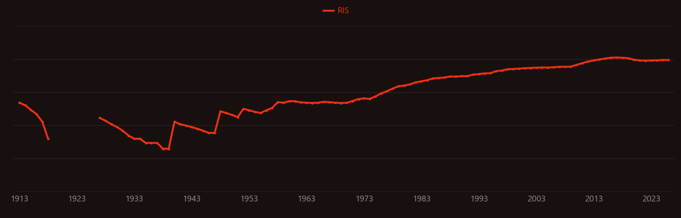 denitrification research intensity over time