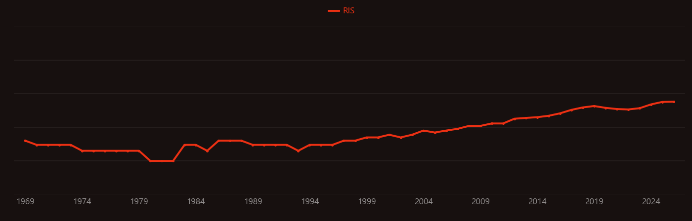 Dental implant research intensity over time