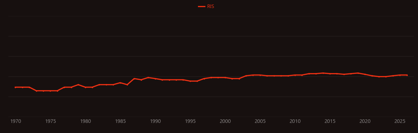 Dental plaque research intensity over time