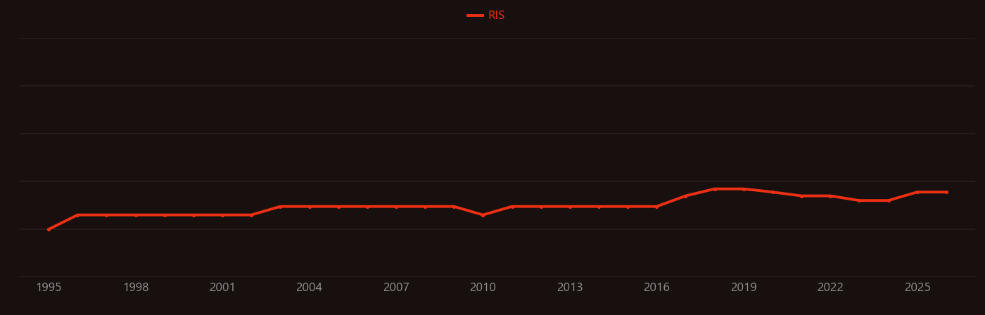 Dental porcelain research intensity over time