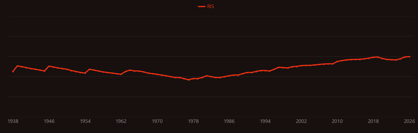 Dentin research intensity over time