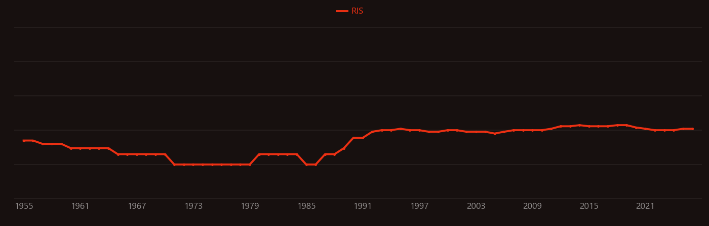 Dentinal Tubule research intensity over time