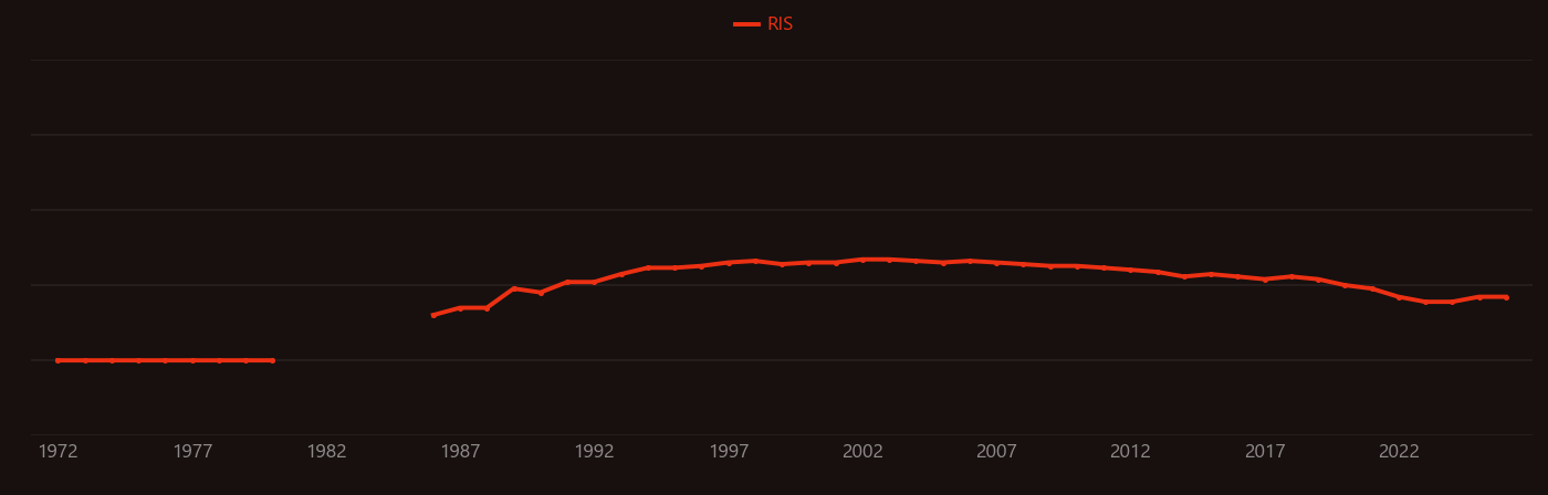 Deoxyglucose research intensity over time