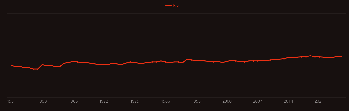 Depletion region research intensity over time