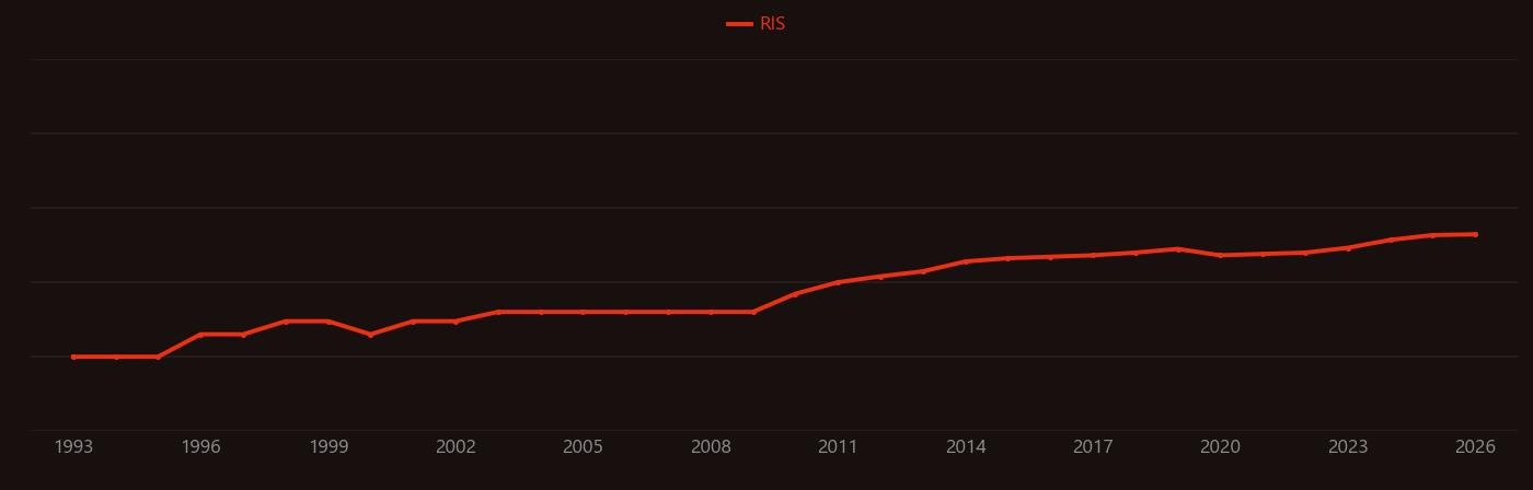 Depth of discharge research intensity over time