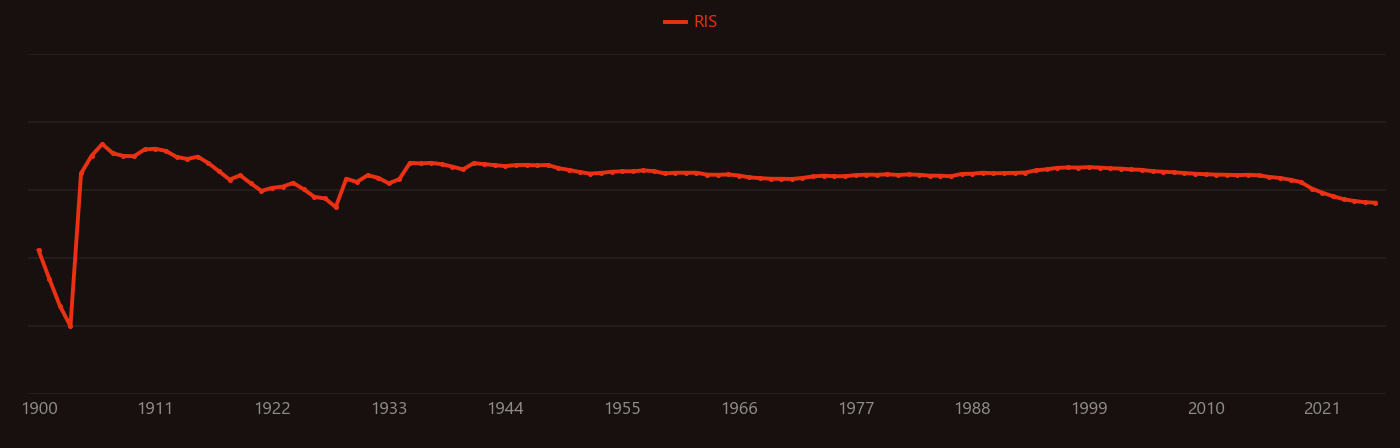 determination of lead research intensity over time