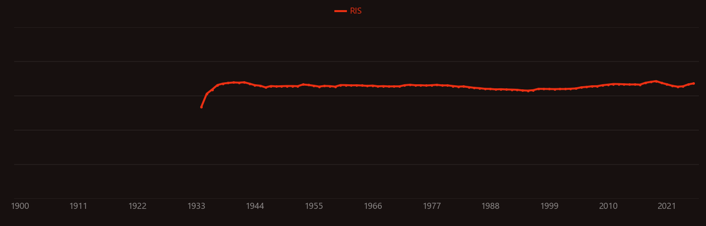 Deuterium research intensity over time