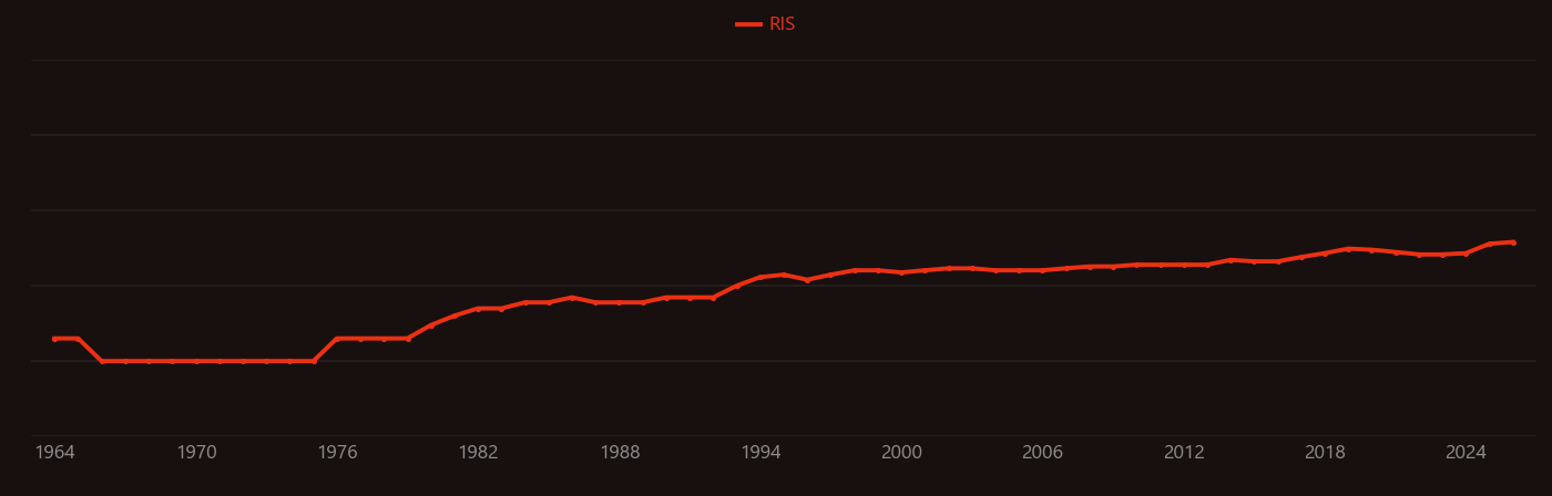 Dexamethasone research intensity over time