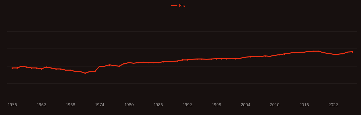 Dextran research intensity over time