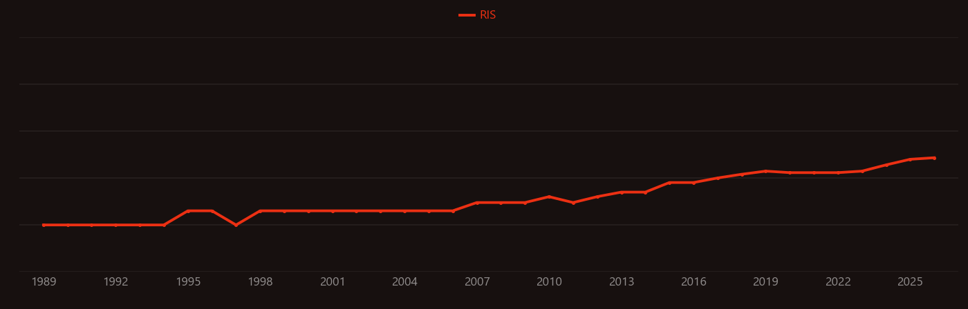 Diabetic foot research intensity over time