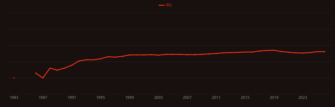 Diamond-like carbon research intensity over time