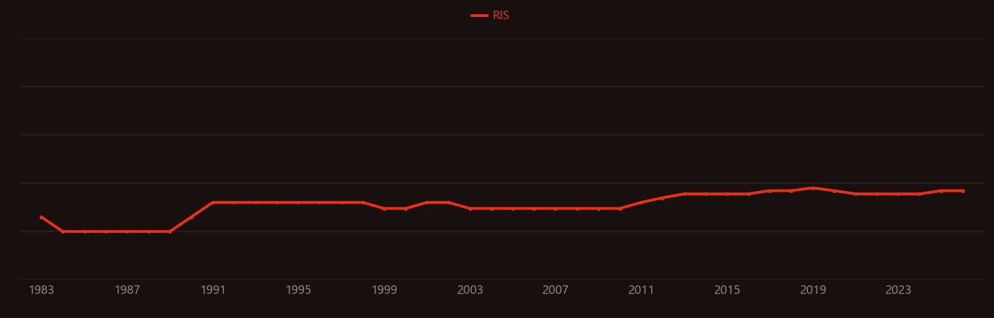 Diamond tool research intensity over time