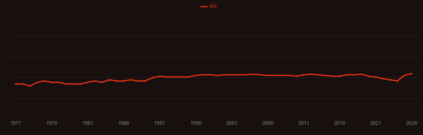 Diastole research intensity over time