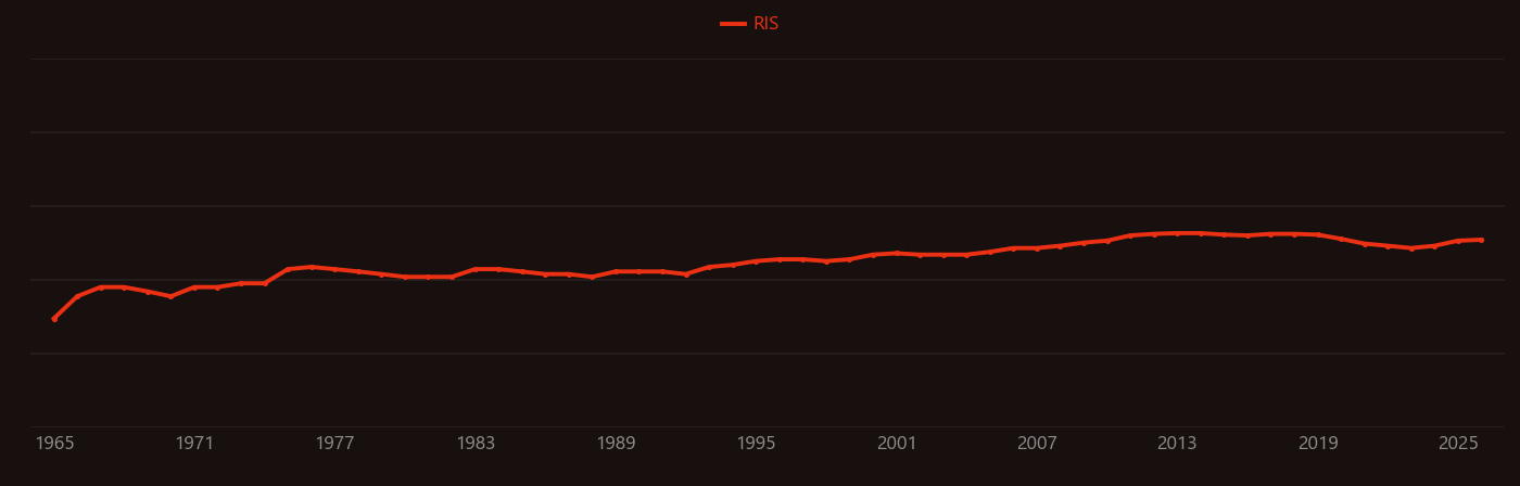 Diatom research intensity over time