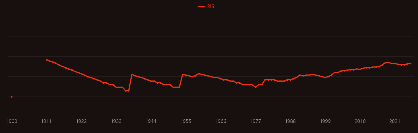 Diazo research intensity over time