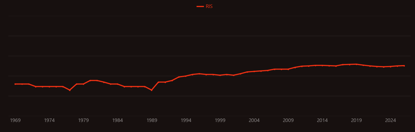 Dibenzothiophene research intensity over time