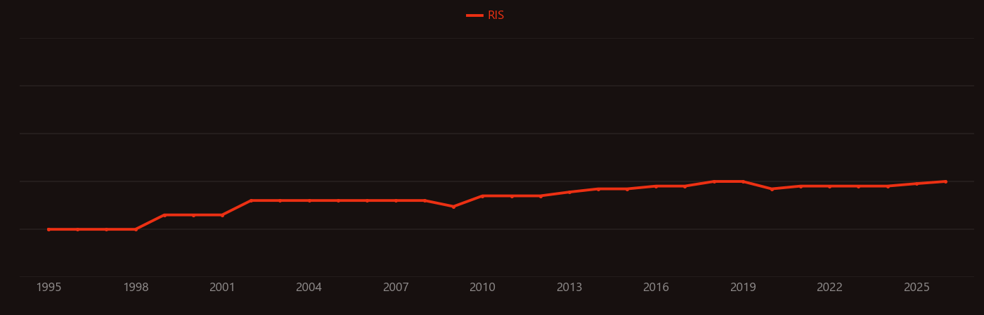 Dibutyl phthalate research intensity over time