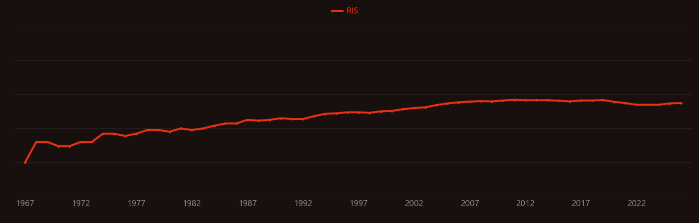 Dichloromethane research intensity over time