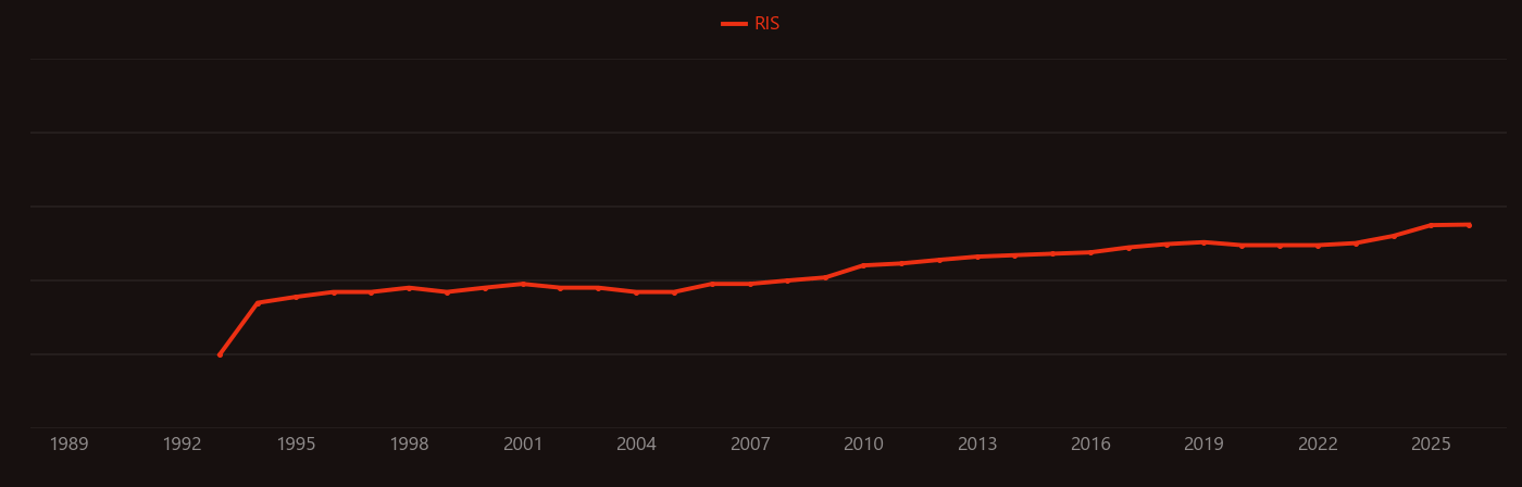 Diclofenac research intensity over time