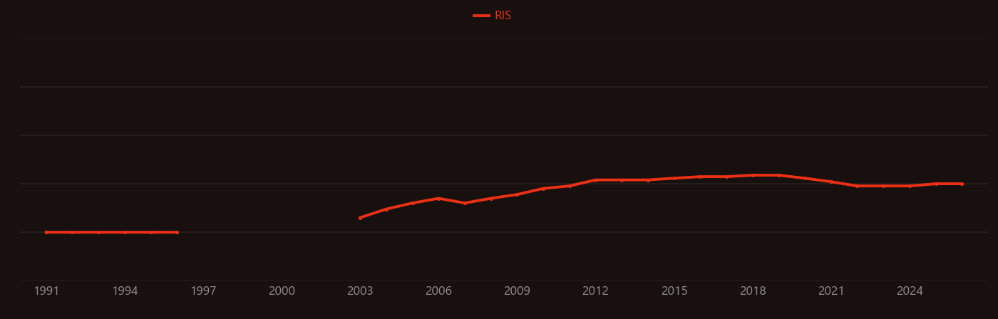 Dicyanamide research intensity over time