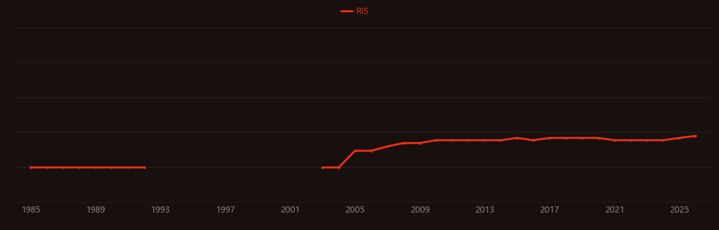 Dicyclopentadiene research intensity over time