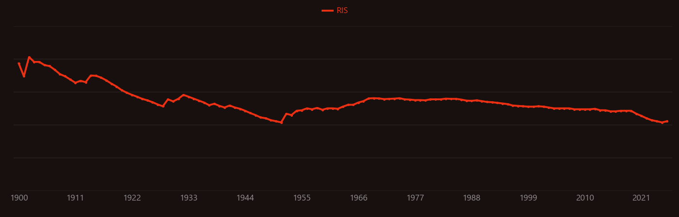didymium research intensity over time