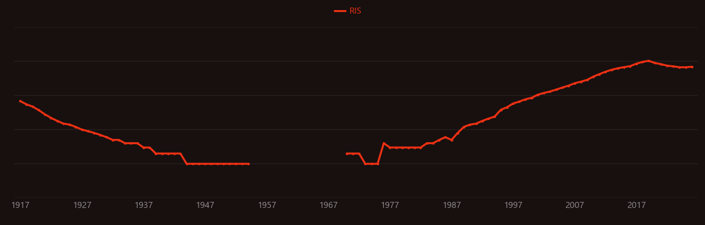 Dielectric spectroscopy research intensity over time