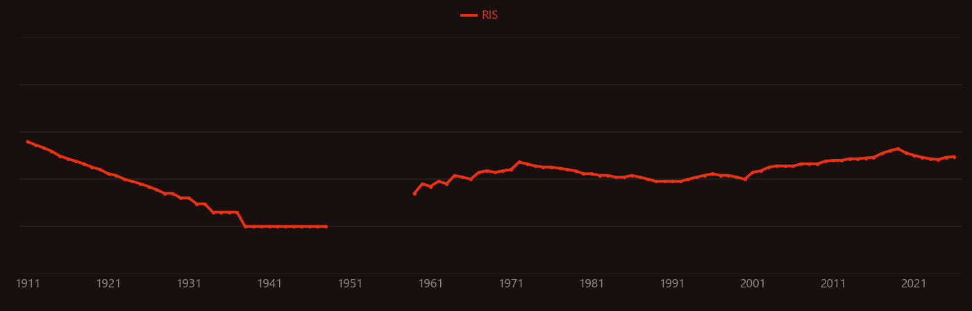Dielectric strength research intensity over time