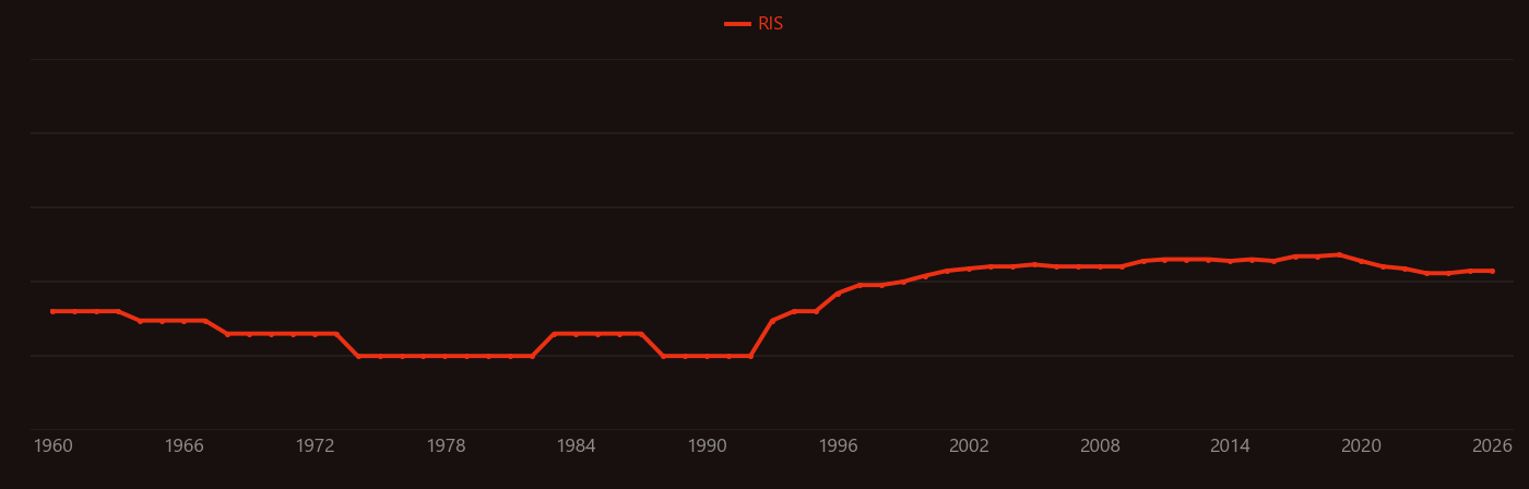 Diels–Alder reaction research intensity over time