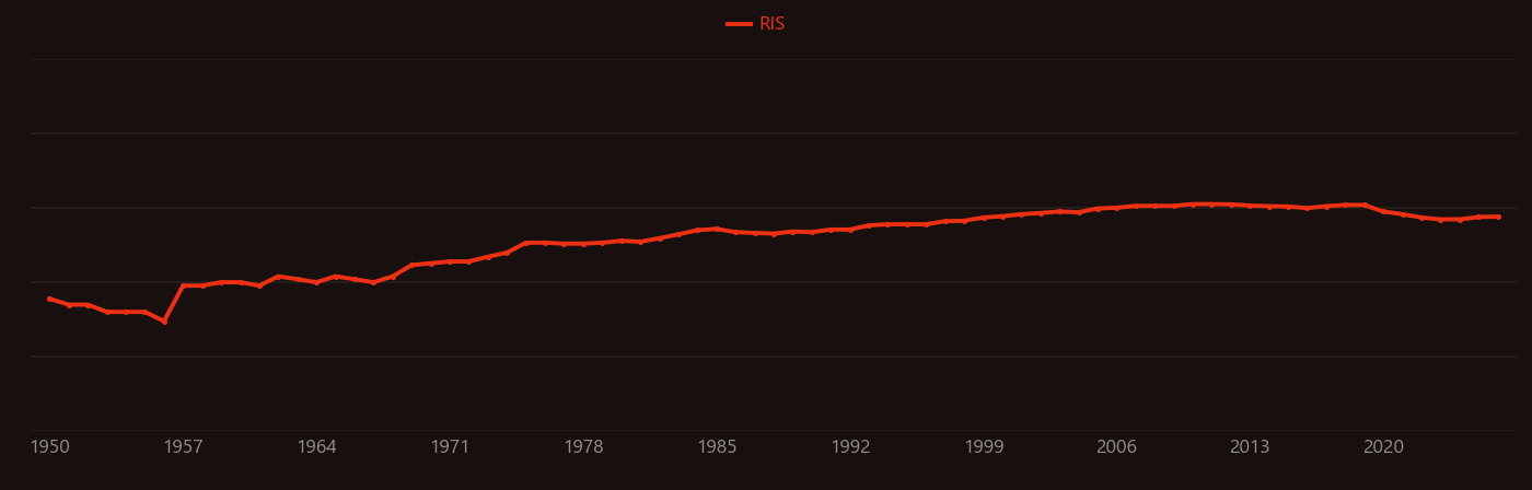 Diene research intensity over time