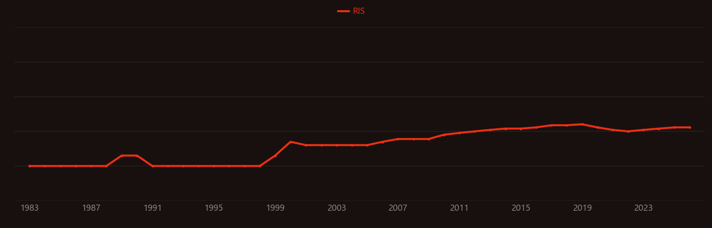 Diethylene glycol research intensity over time