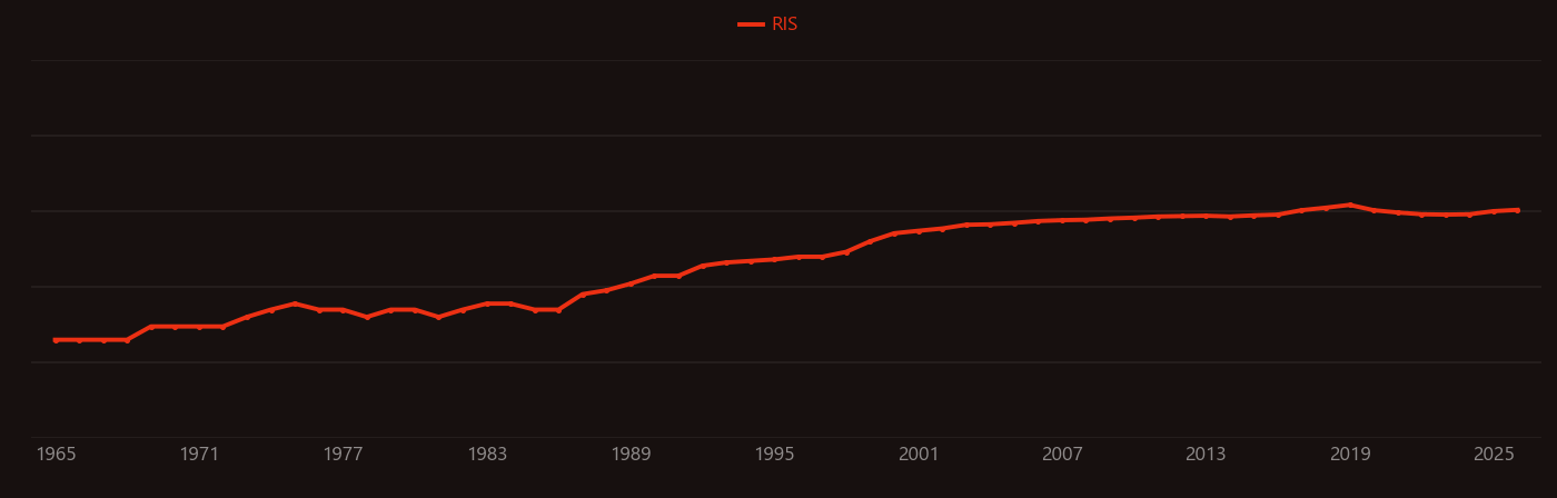 Diffusion barrier research intensity over time