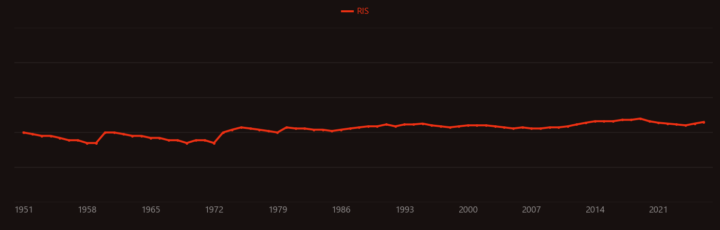 Digestion (alchemy) research intensity over time