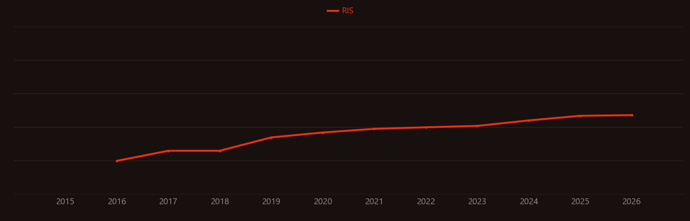Digital Light Processing research intensity over time