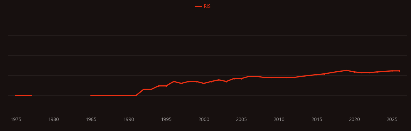 Diglyme research intensity over time