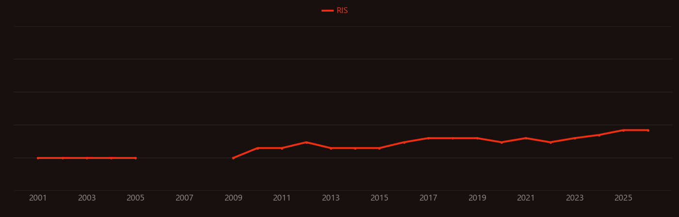 Dihydroxyacetone research intensity over time