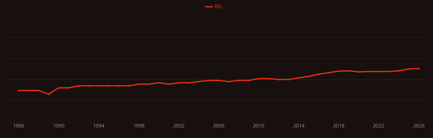 Diimide research intensity over time