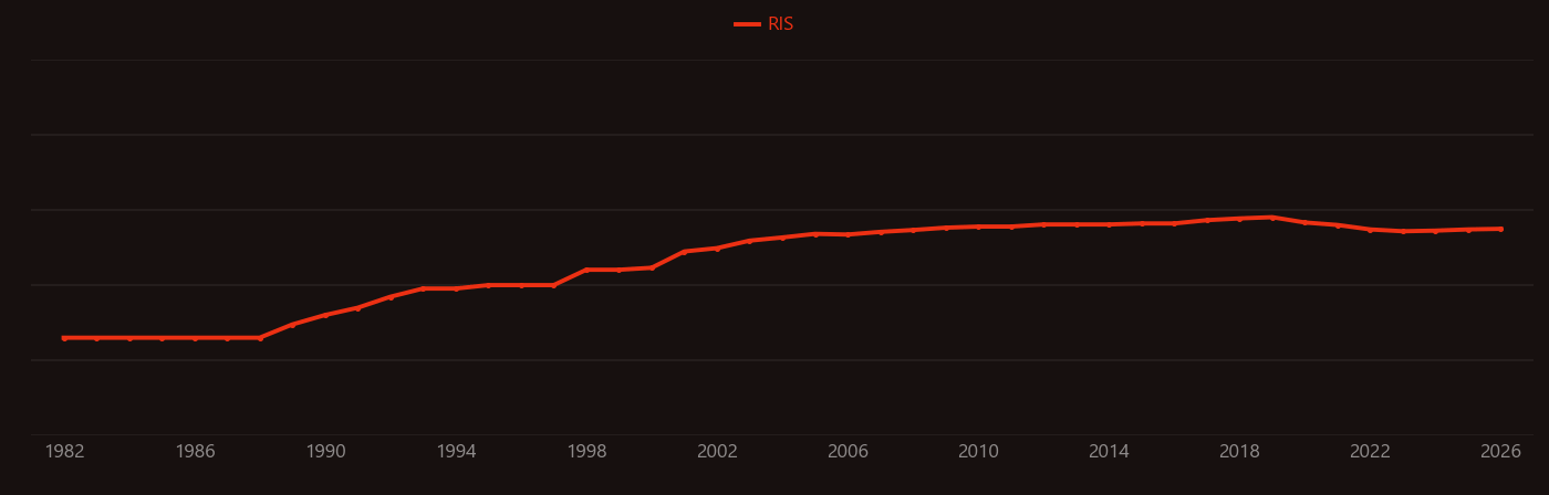 Diimine research intensity over time