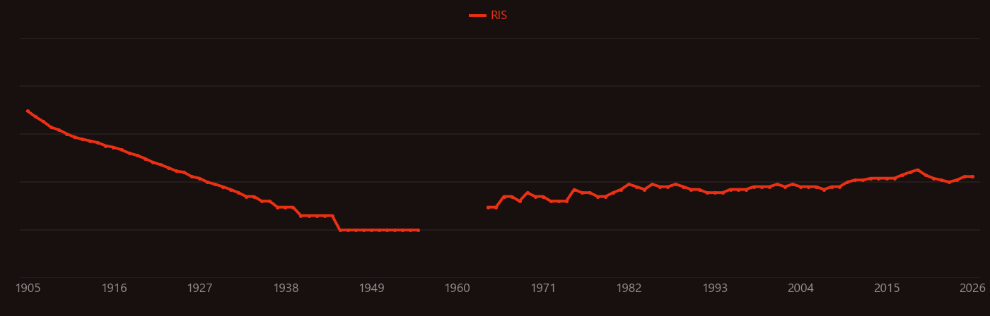 Dike research intensity over time