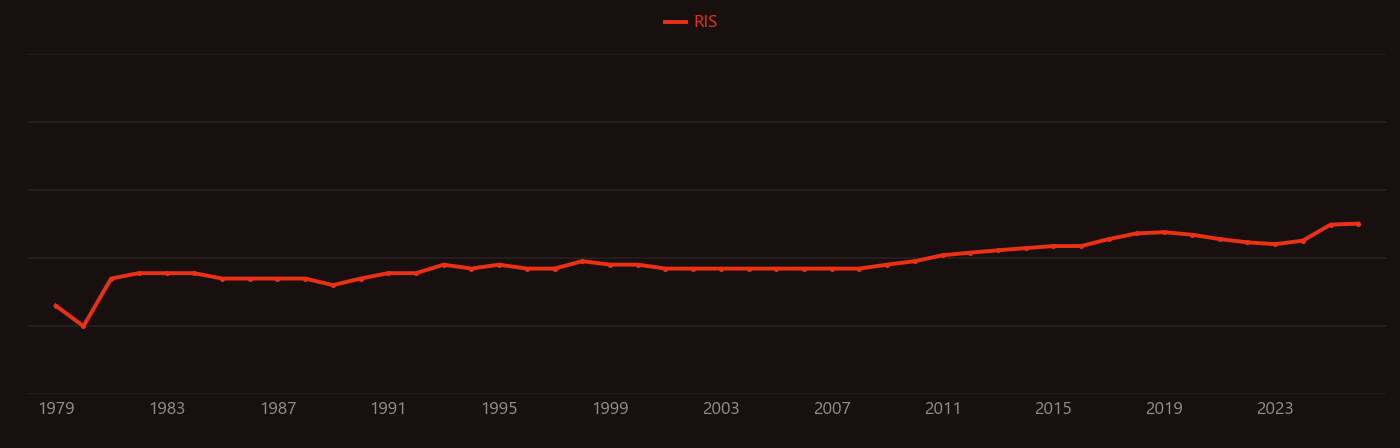 Dilated cardiomyopathy research intensity over time