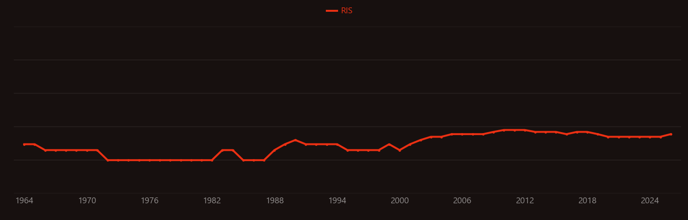 Dilithium research intensity over time