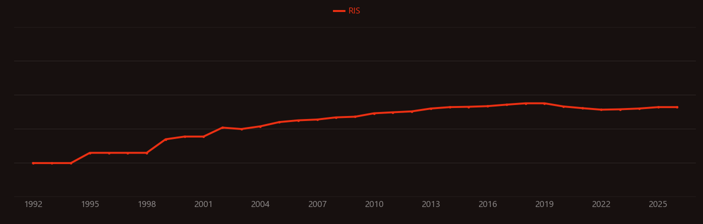 Dimethyl carbonate research intensity over time