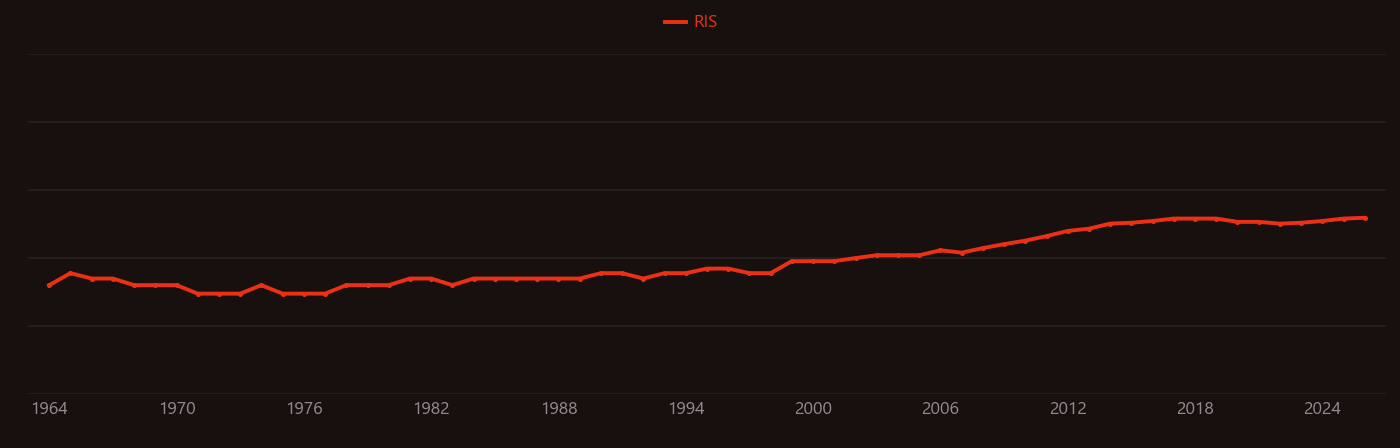 Dimethyl ether research intensity over time